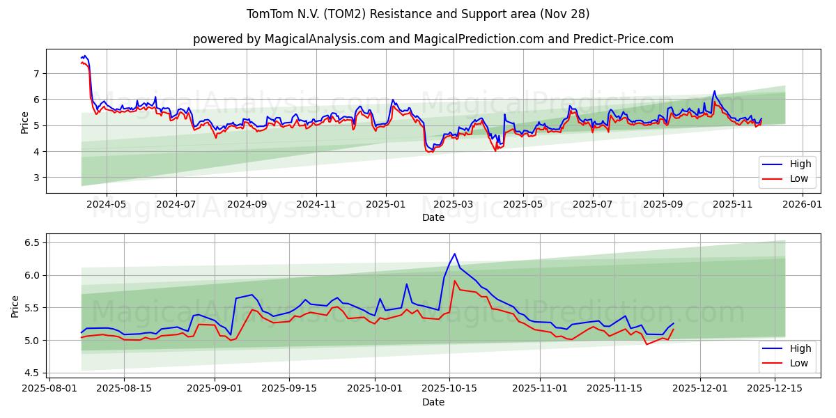 TomTom N.V. (TOM2) Support and Resistance area (27 Nov)