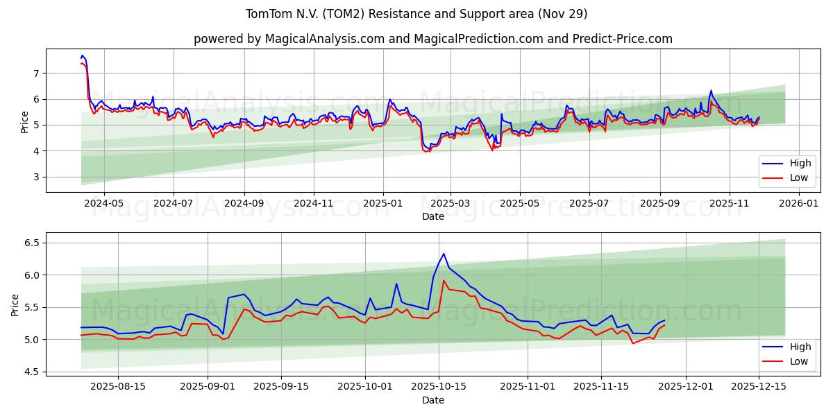  TomTom N.V. (TOM2) Support and Resistance area (28 Nov) 