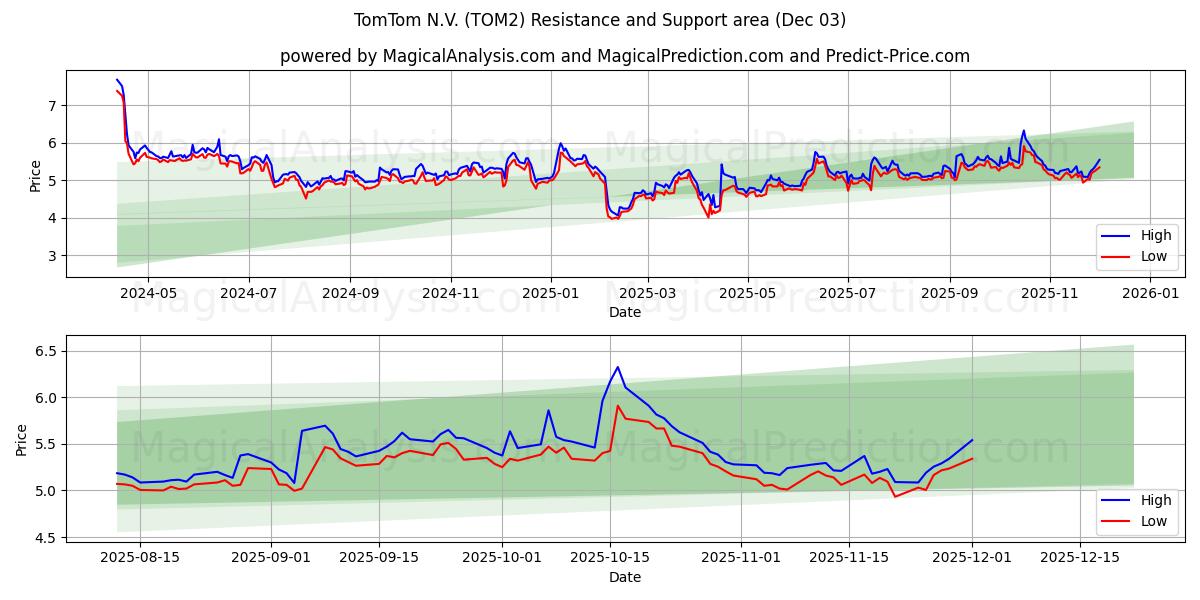  TomTom N.V. (TOM2) Support and Resistance area (02 Dec) 