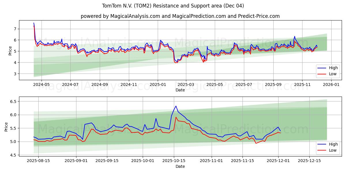  TomTom N.V. (TOM2) Support and Resistance area (03 Dec) 