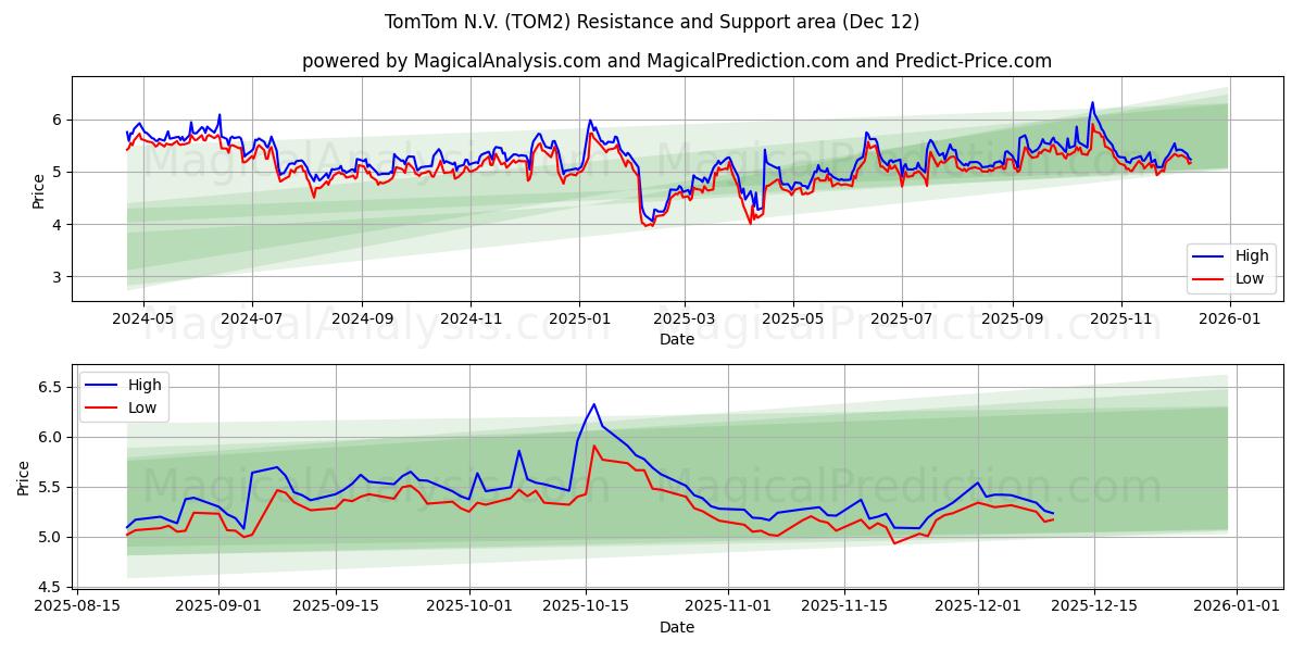TomTom N.V. (TOM2) Support and Resistance area (11 Dec)