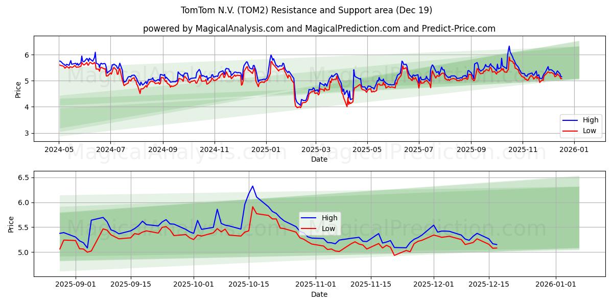  TomTom N.V. (TOM2) Support and Resistance area (18 Dec) 