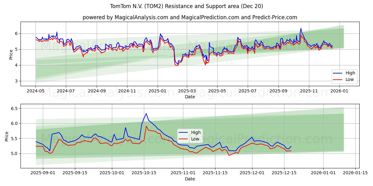  TomTom N.V. (TOM2) Support and Resistance area (19 Dec) 