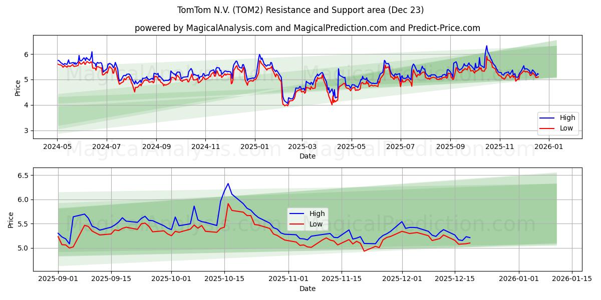  TomTom N.V. (TOM2) Support and Resistance area (22 Dec) 