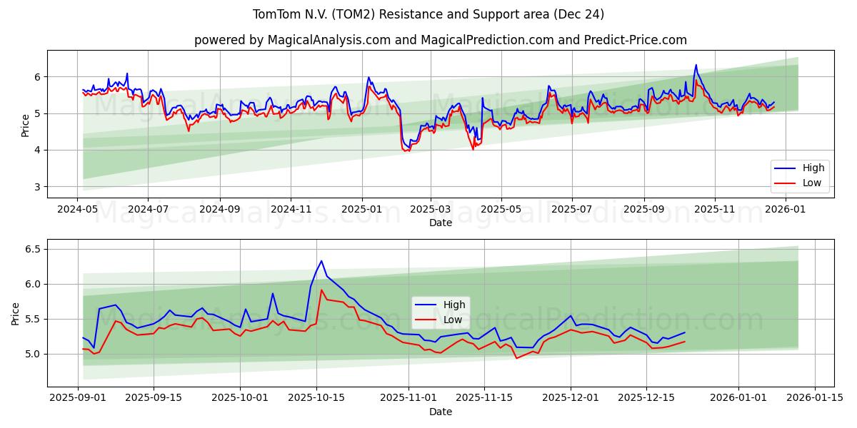  TomTom N.V. (TOM2) Support and Resistance area (23 Dec) 