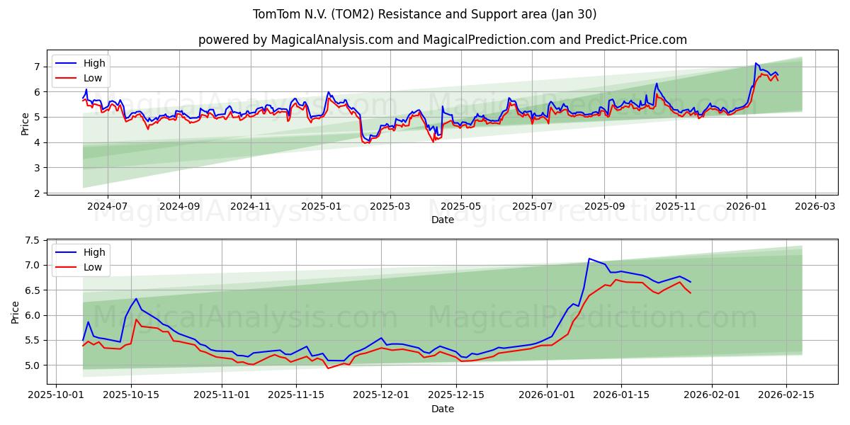  TomTom N.V. (TOM2) Support and Resistance area (29 Jan) 