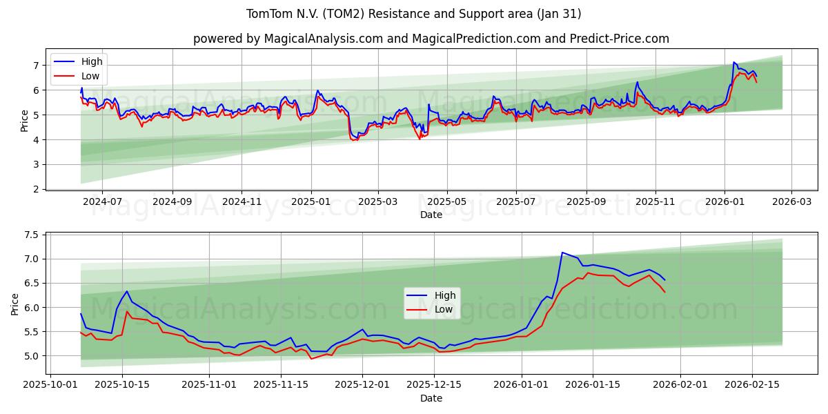  TomTom N.V. (TOM2) Support and Resistance area (30 Jan) 