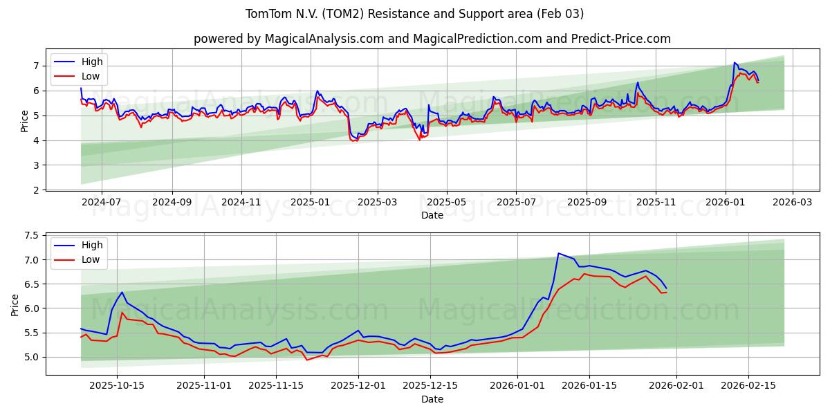  TomTom N.V. (TOM2) Support and Resistance area (02 Feb) 