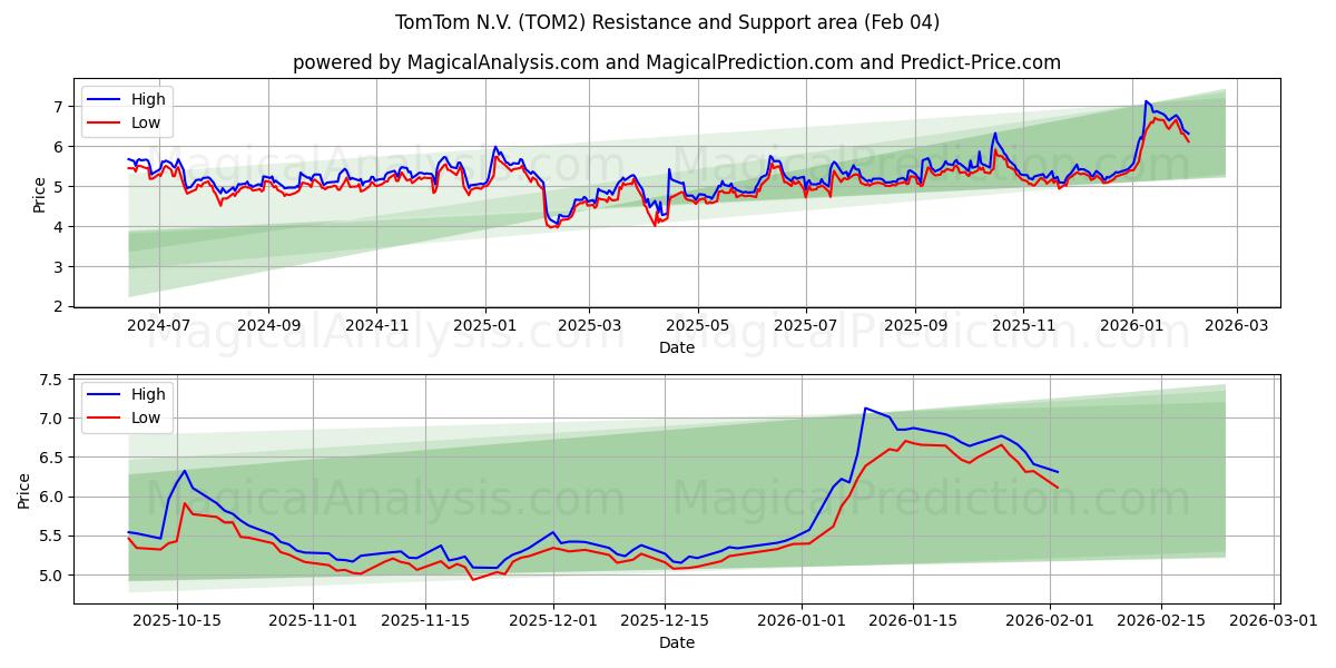  TomTom N.V. (TOM2) Support and Resistance area (03 Feb) 