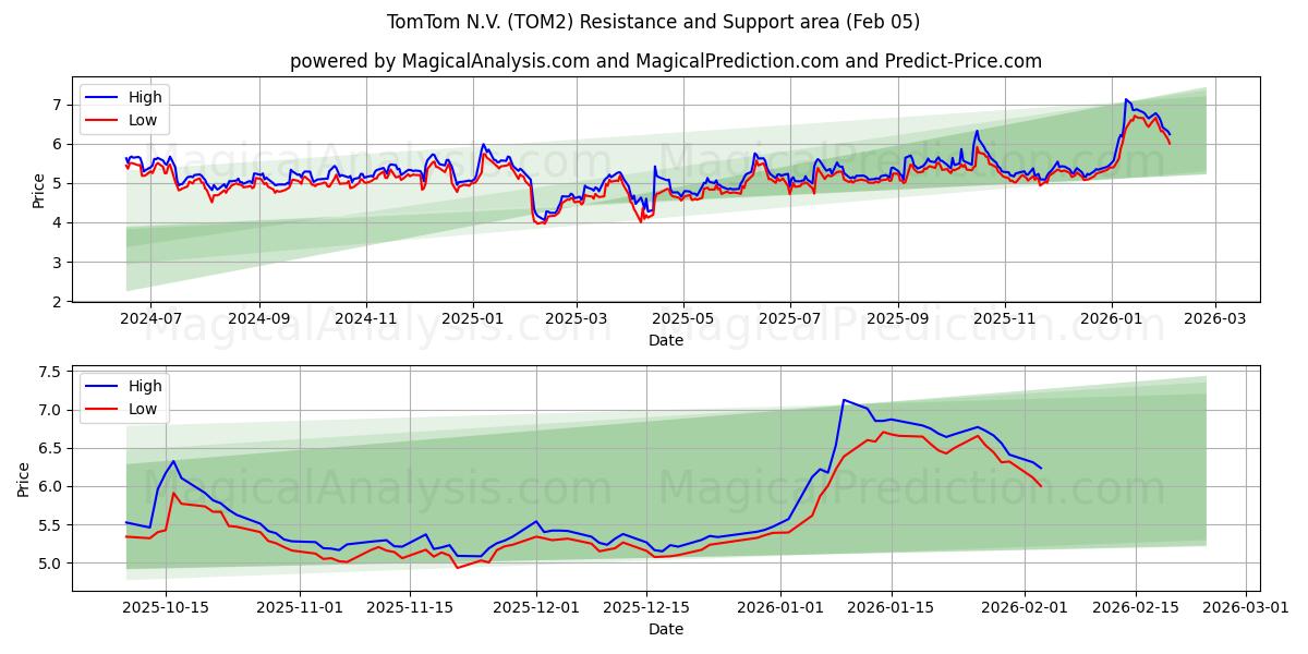  TomTom N.V. (TOM2) Support and Resistance area (04 Feb) 
