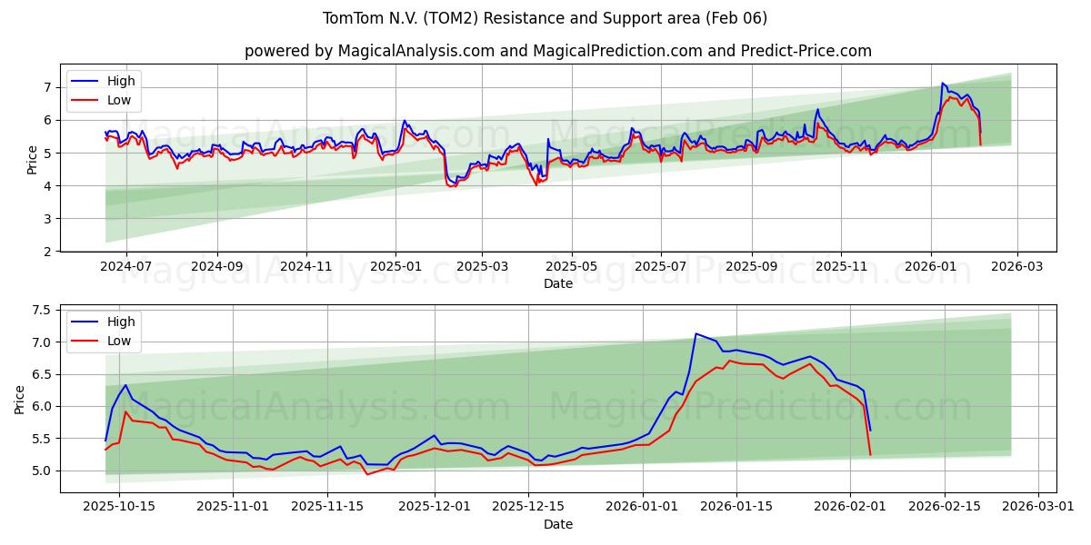 TomTom N.V. (TOM2) Support and Resistance area (05 Feb)