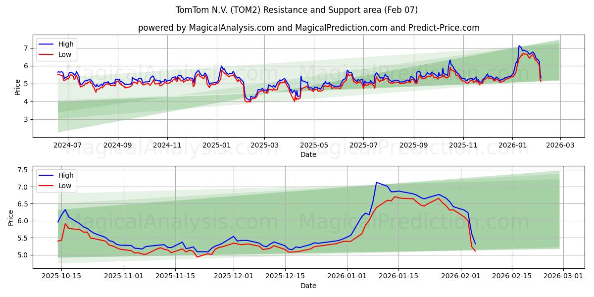 TomTom N.V. (TOM2) Support and Resistance area (06 Feb)