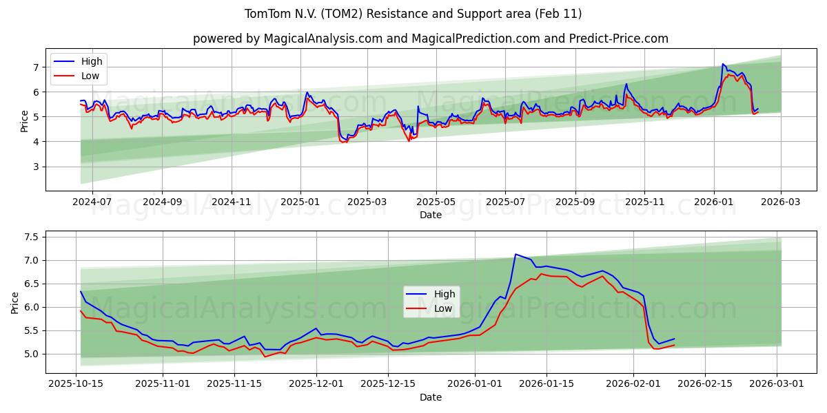 TomTom N.V. (TOM2) Support and Resistance area (10 Feb)