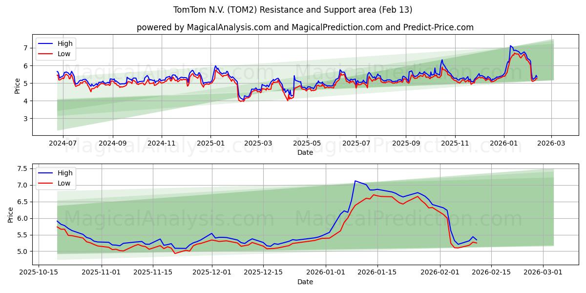 TomTom N.V. (TOM2) Support and Resistance area (12 Feb)