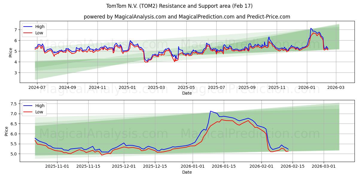 TomTom N.V. (TOM2) Support and Resistance area (16 Feb)