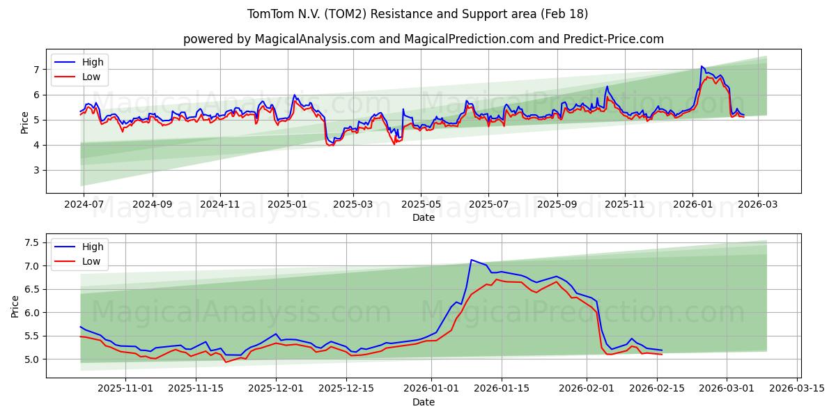 TomTom N.V. (TOM2) Support and Resistance area (17 Feb)