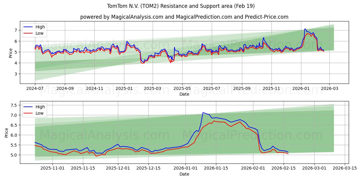 TomTom N.V. (TOM2) Support and Resistance area (18 Feb)