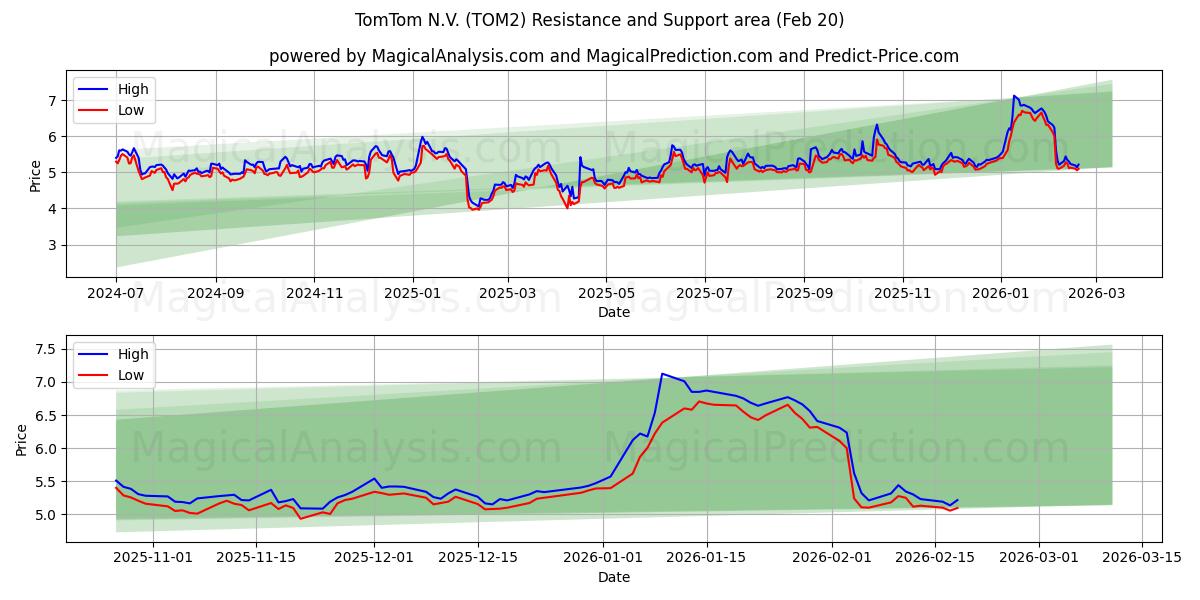TomTom N.V. (TOM2) Support and Resistance area (19 Feb)
