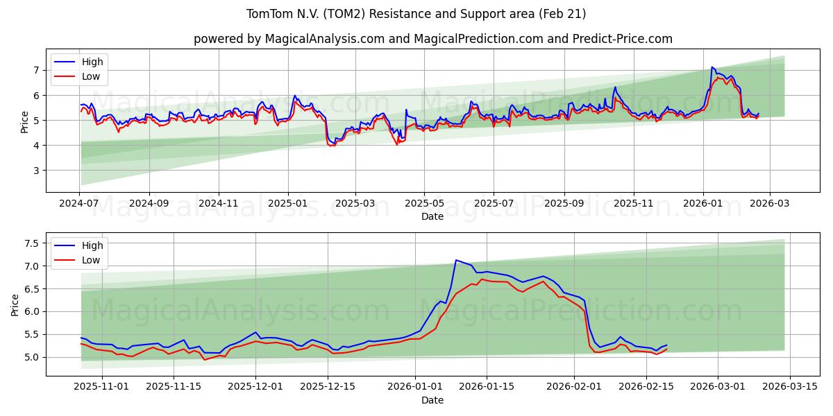  TomTom N.V. (TOM2) Support and Resistance area (20 Feb) 
