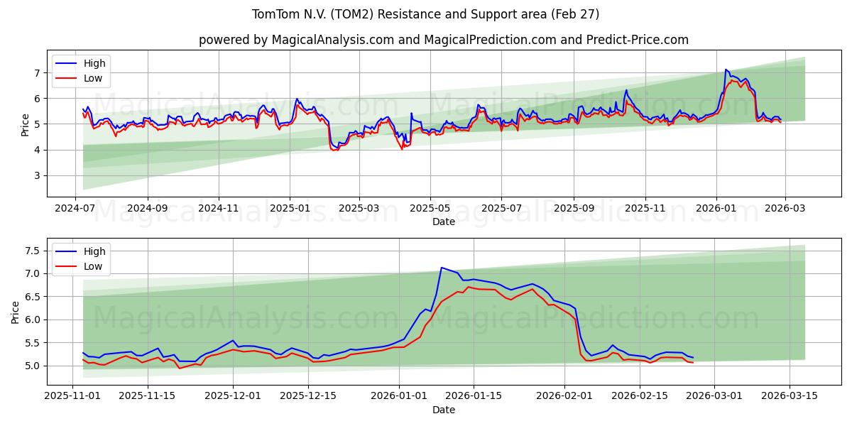 TomTom N.V. (TOM2) Support and Resistance area (26 Feb)