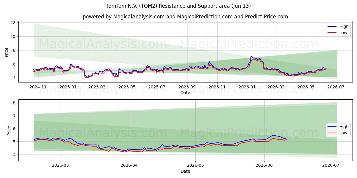  TomTom N.V. (TOM2) Support and Resistance area (08 Jun) 