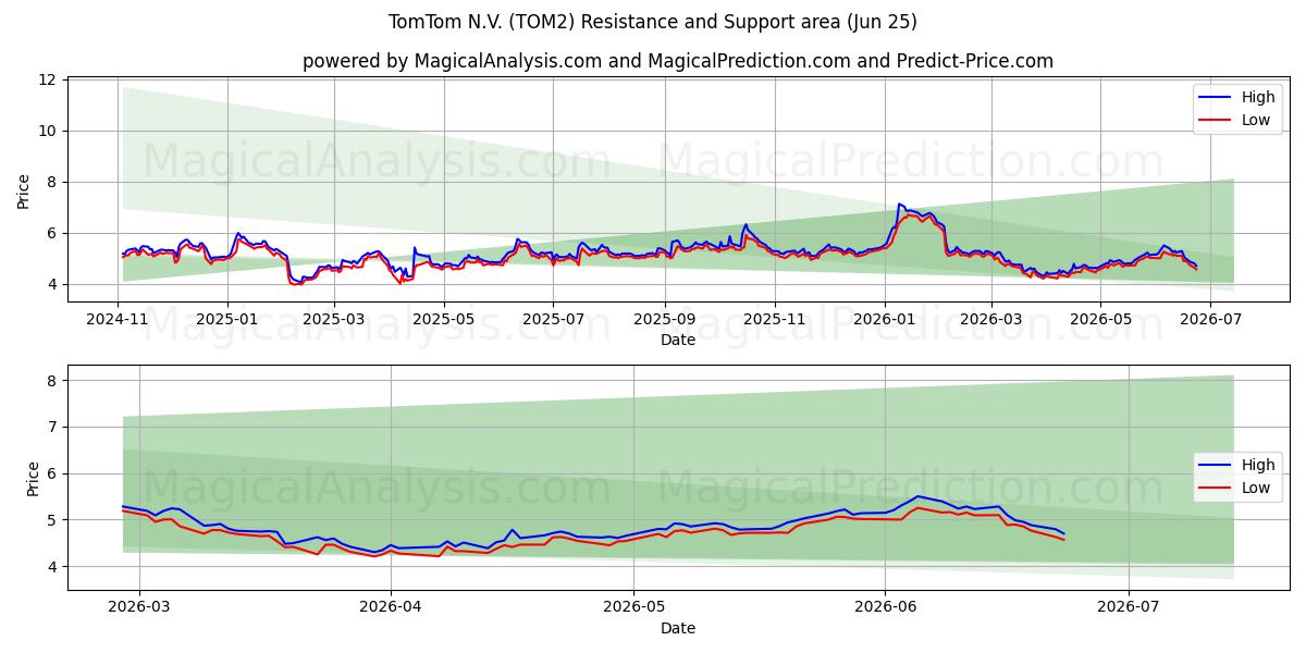 TomTom N.V. (TOM2) Stöd och Motståndsområde (17 Jun)