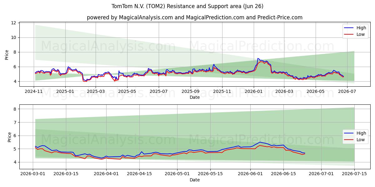 TomTom N.V. (TOM2) Support and Resistance area (25 Jun)