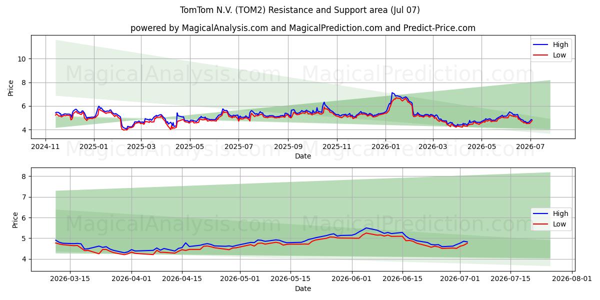 TomTom N.V. (TOM2) Support and Resistance area (06 Jul)