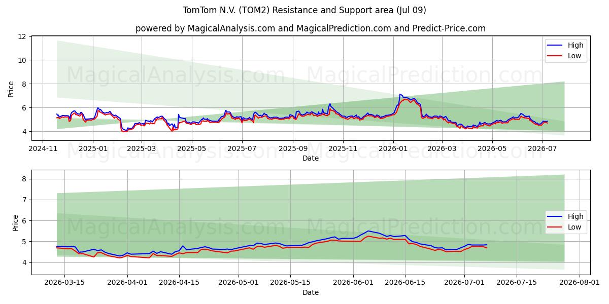 TomTom N.V. (TOM2) Support and Resistance area (08 Jul)