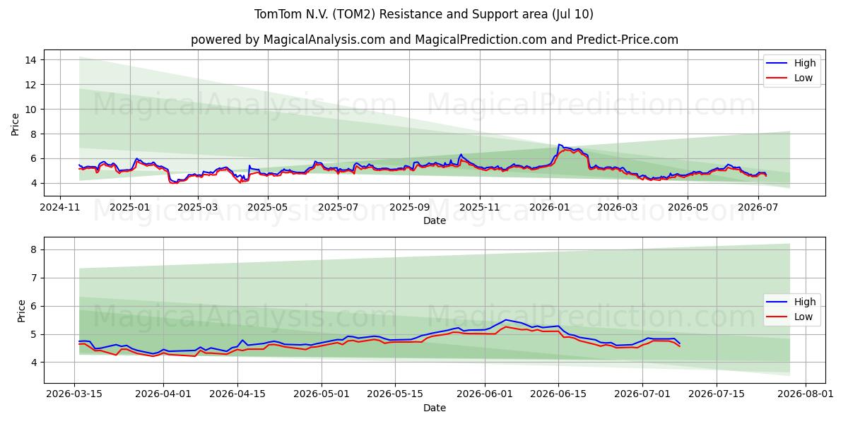 TomTom N.V. (TOM2)支持と抵抗領域 (09 Jul)