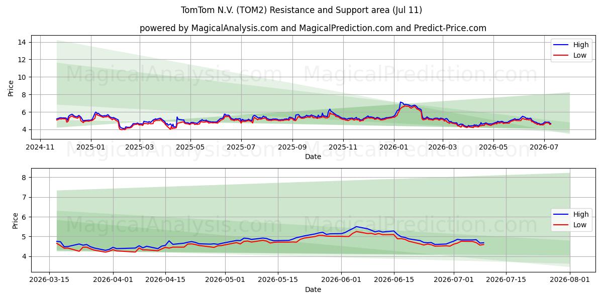 TomTom N.V. (TOM2) Support and Resistance area (10 Jul)