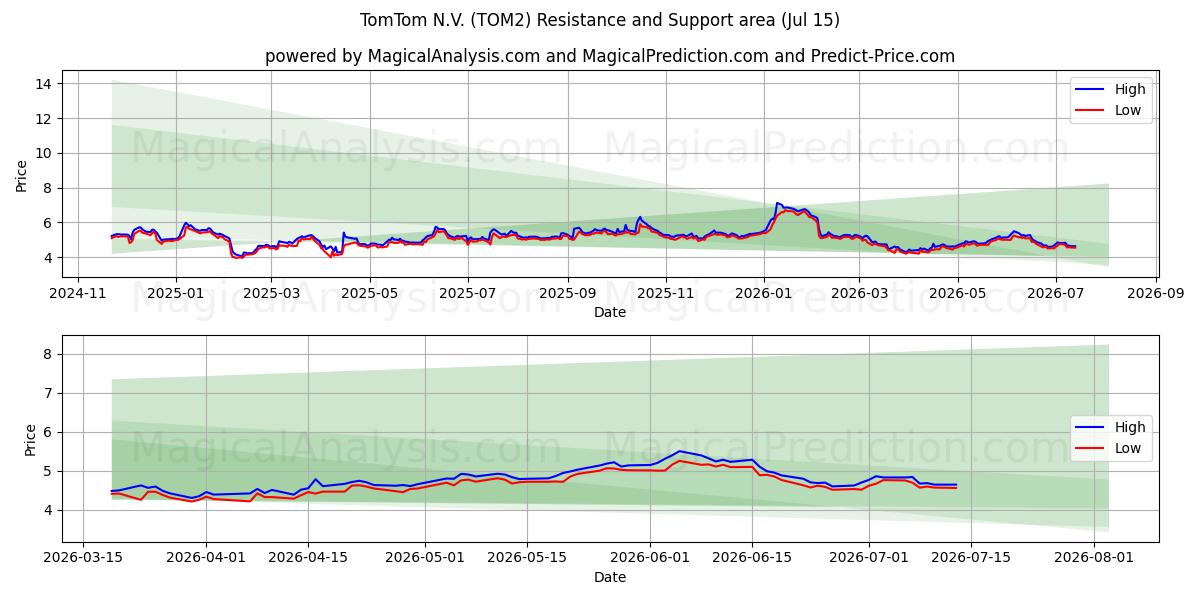 TomTom N.V. (TOM2) Support and Resistance area (13 Jul)