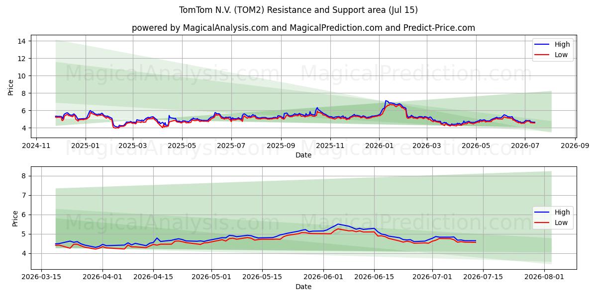 منطقة الدعم والمقاومة TomTom N.V. (TOM2) (14 Jul)
