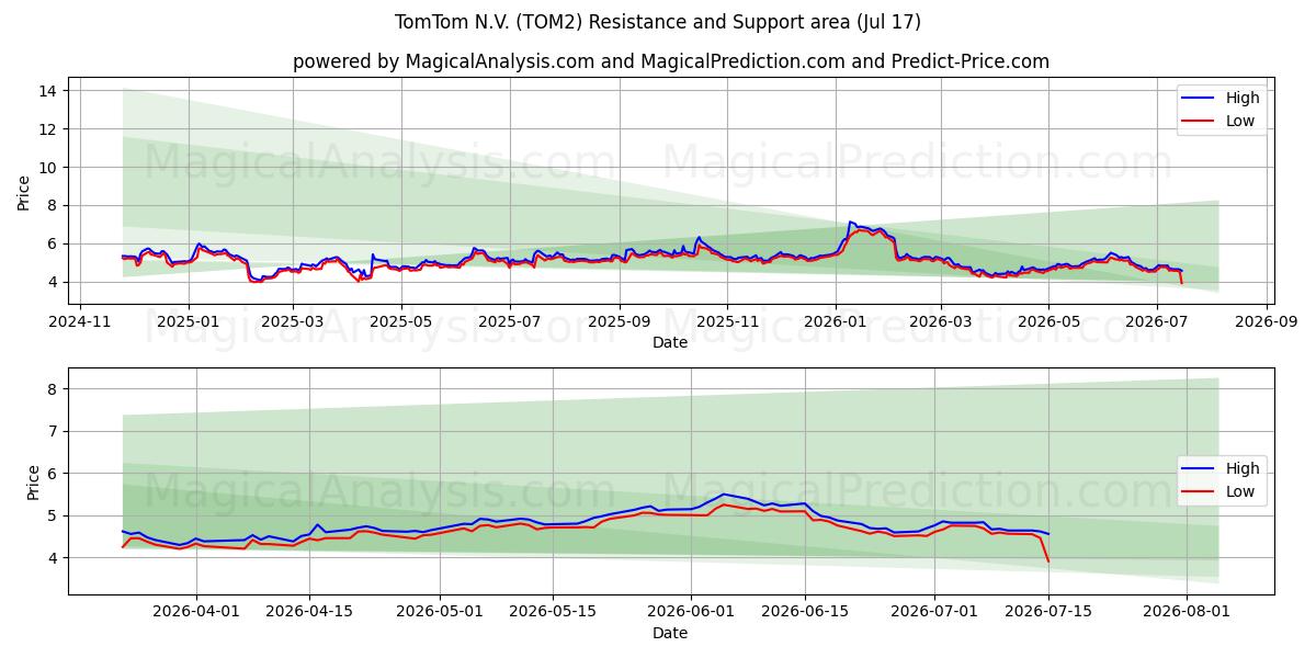 TomTom N.V. (TOM2) Support and Resistance area (16 Jul)