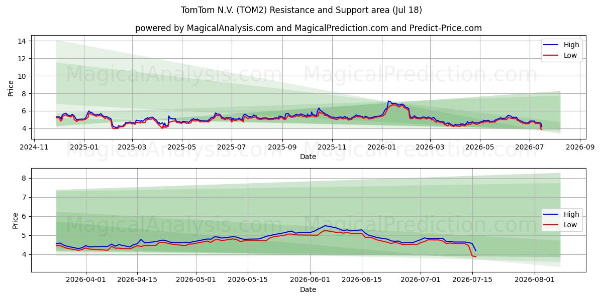  TomTom N.V. (TOM2) Support and Resistance area (17 Jul) 