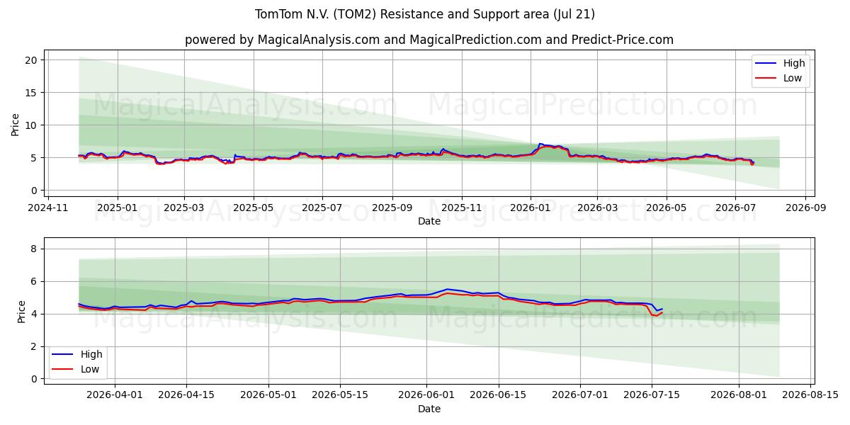  TomTom N.V. (TOM2) Support and Resistance area (20 Jul) 