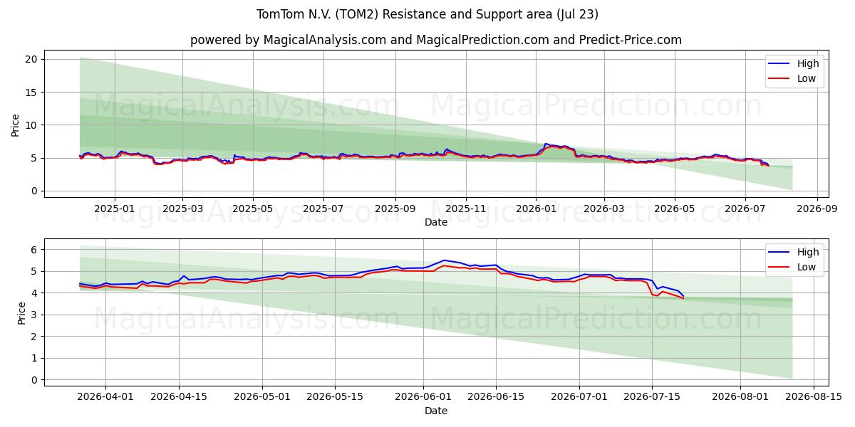 TomTom N.V. (TOM2) Support and Resistance area (22 Jul)