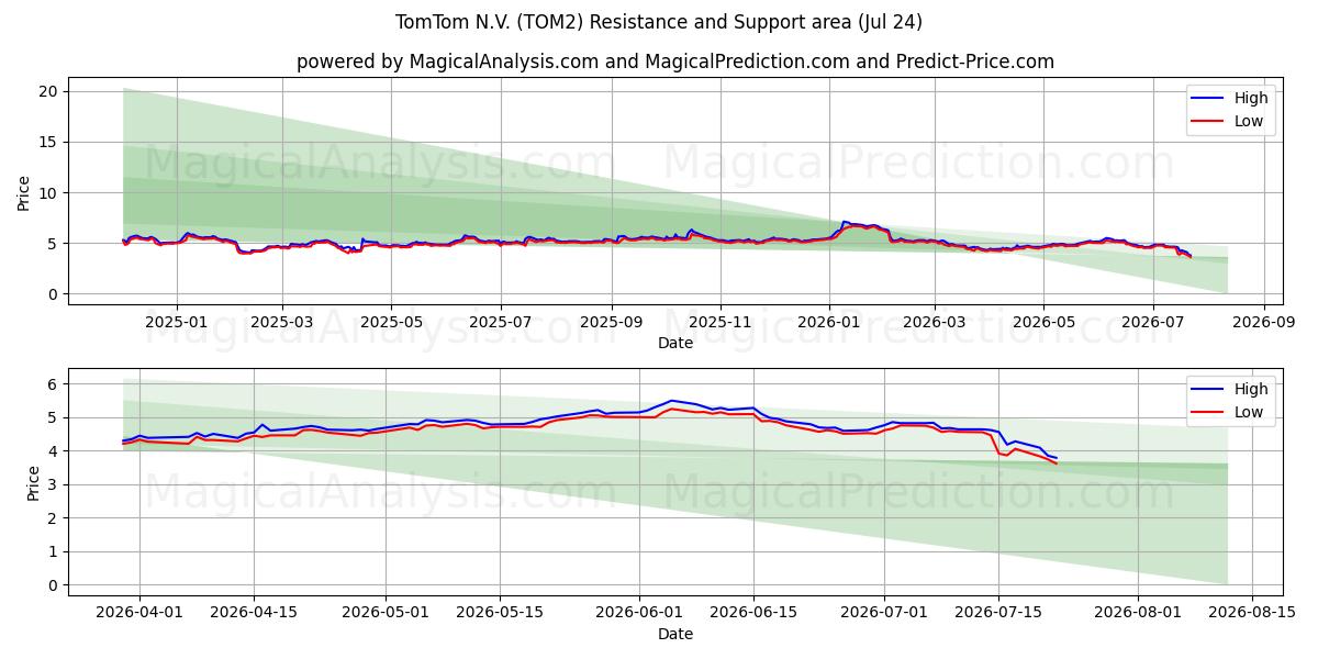  TomTom N.V. (TOM2) Support and Resistance area (23 Jul) 