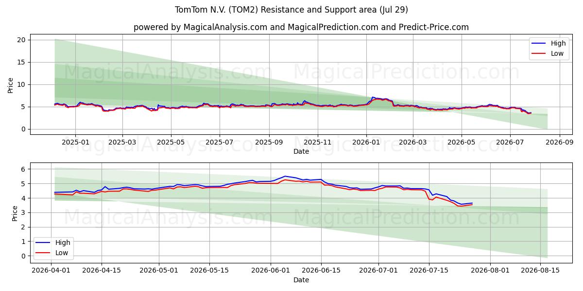 TomTom N.V. (TOM2) Support and Resistance area (27 Jul)