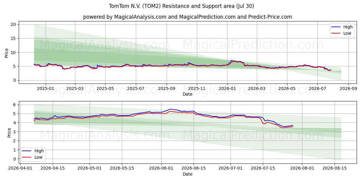 TomTom N.V. (TOM2) समर्थन और प्रतिरोध क्षेत्र (29 Jul)