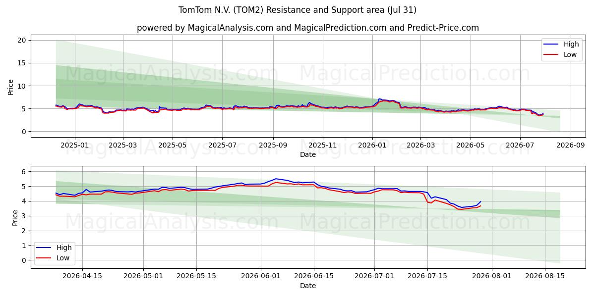 Zone de support et de résistance TomTom N.V. (TOM2) (30 Jul)