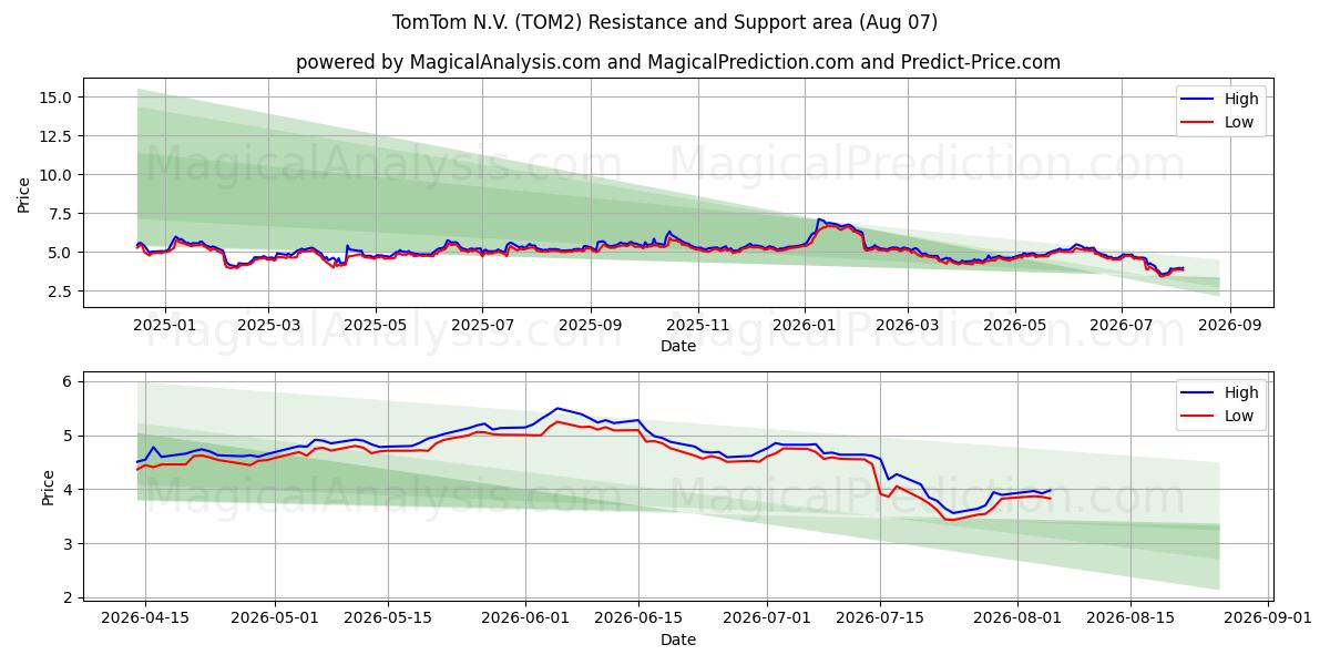 TomTom N.V. (TOM2) Support and Resistance area (06 Aug)