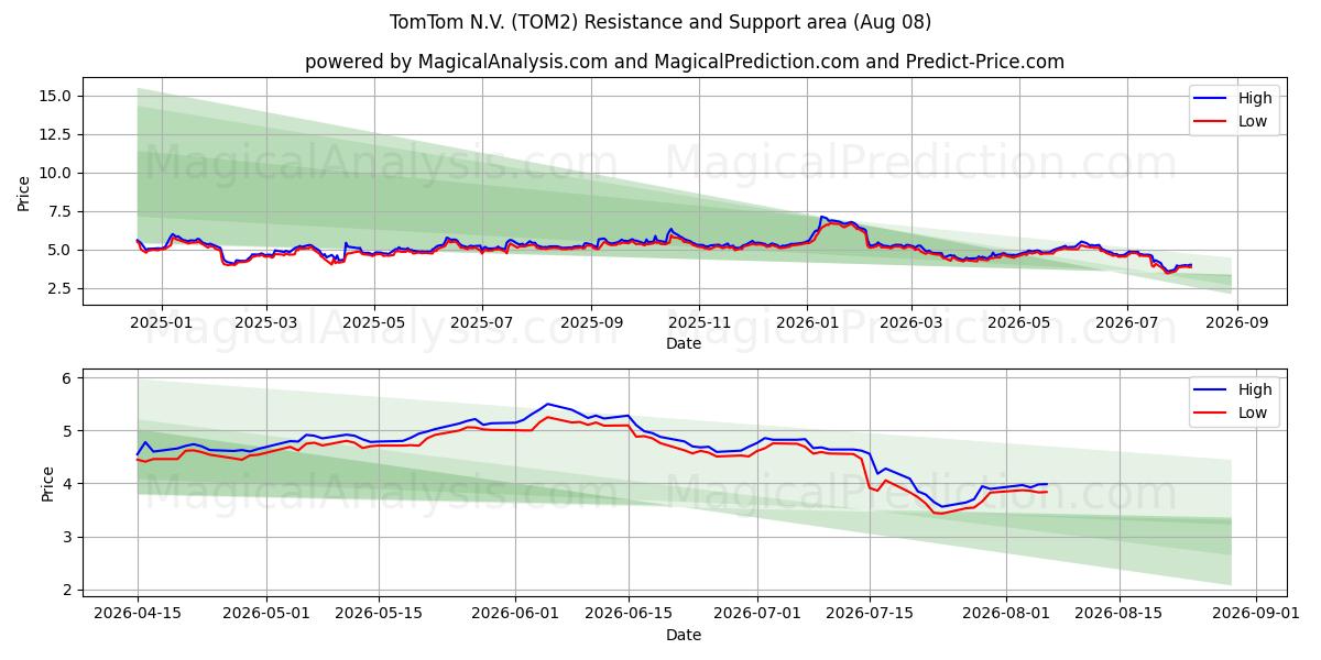 TomTom N.V. (TOM2) Support and Resistance area (07 Aug)