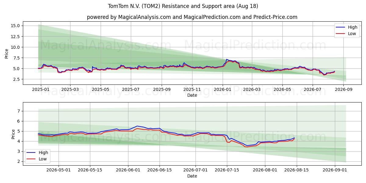  TomTom N.V. (TOM2) Support and Resistance area (17 Aug) 