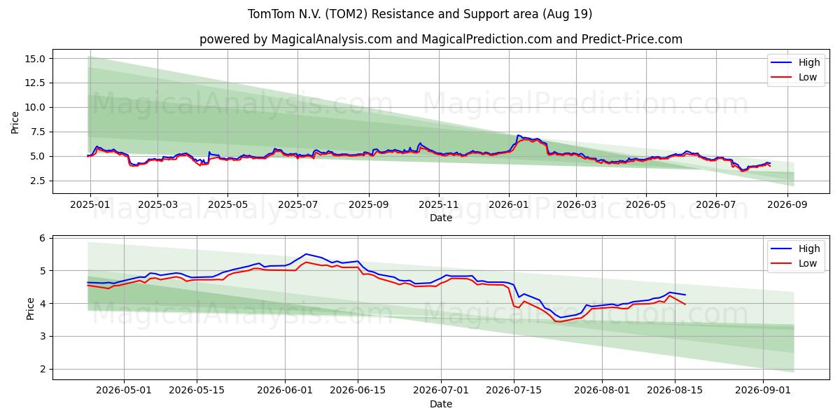  TomTom N.V. (TOM2) Support and Resistance area (18 Aug) 
