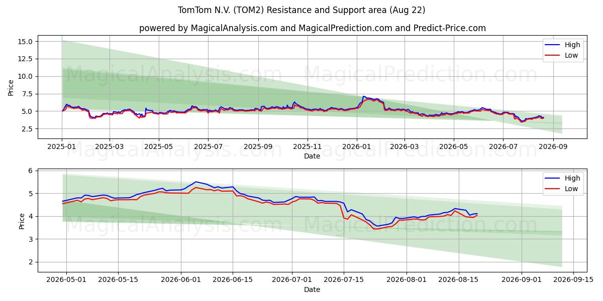 TomTom N.V. (TOM2) Support and Resistance area (21 Aug)