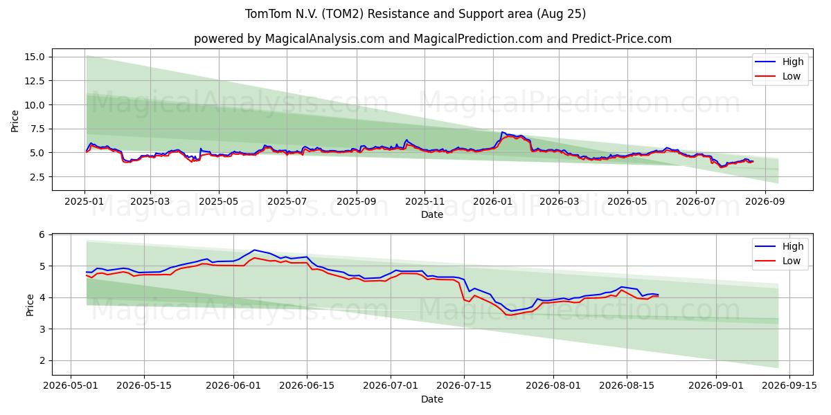 TomTom N.V. (TOM2) Support and Resistance area (24 Aug)
