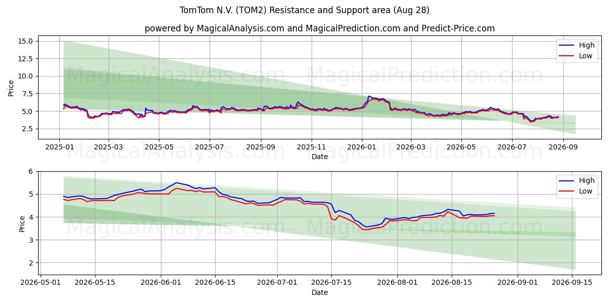 TomTom N.V. (TOM2) Support and Resistance area (27 Aug)
