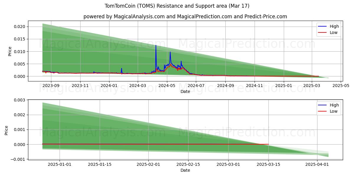  TomTomCoin (TOMS) Support and Resistance area (17 Mar) 