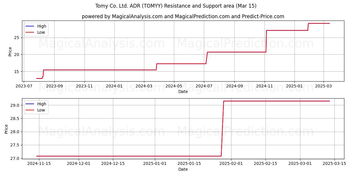  Tomy Co. Ltd. ADR (TOMYY) Support and Resistance area (15 Mar) 